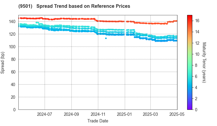 Tokyo Electric Power Co. Holdings,Inc.: Spread Trend based on JSDA Reference Prices