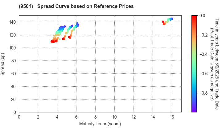 Tokyo Electric Power Co. Holdings,Inc.: Spread Curve based on JSDA Reference Prices