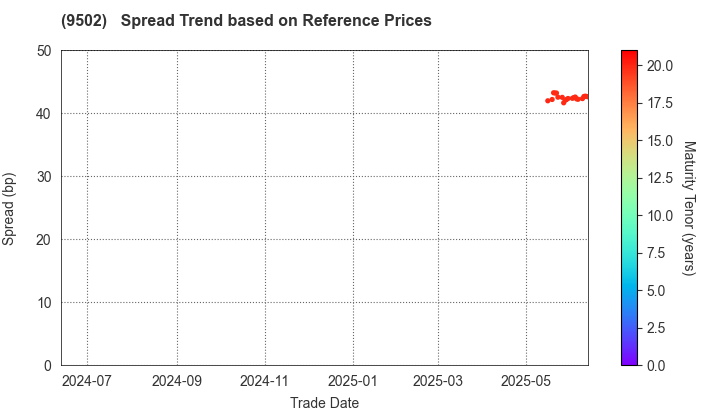 Chubu Electric Power Company,Inc.: Spread Trend based on JSDA Reference Prices