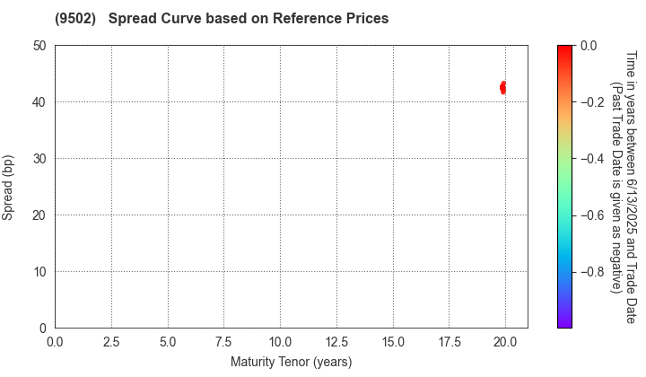 Chubu Electric Power Company,Inc.: Spread Curve based on JSDA Reference Prices