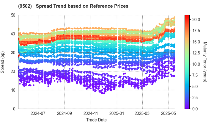 Chubu Electric Power Company,Inc.: Spread Trend based on JSDA Reference Prices