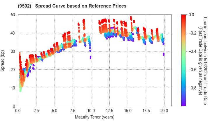 Chubu Electric Power Company,Inc.: Spread Curve based on JSDA Reference Prices