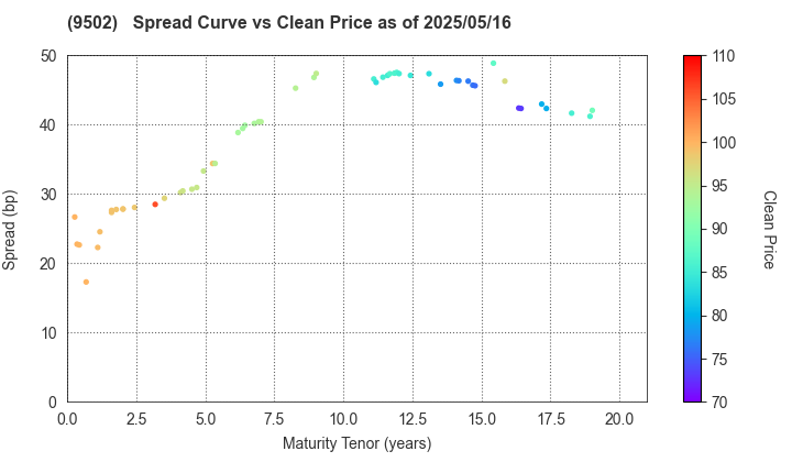 Chubu Electric Power Company,Inc.: The Spread vs Price as of 5/16/2025