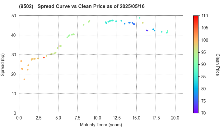 Chubu Electric Power Company,Inc.: The Spread vs Price as of 4/26/2024