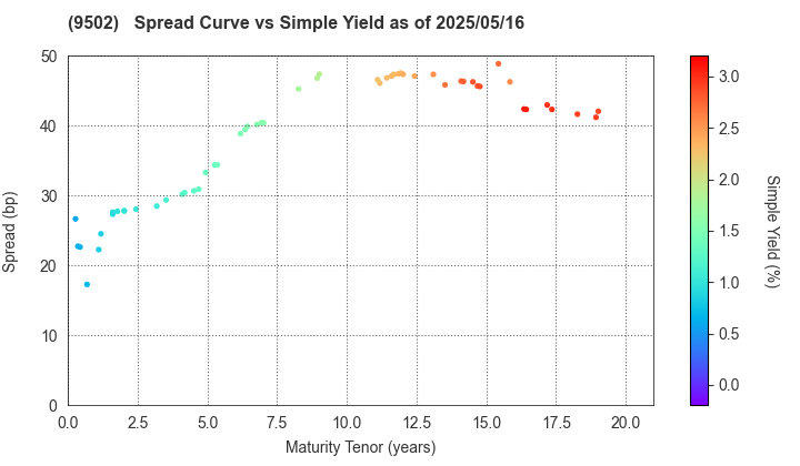 Chubu Electric Power Company,Inc.: The Spread vs Simple Yield as of 5/16/2025