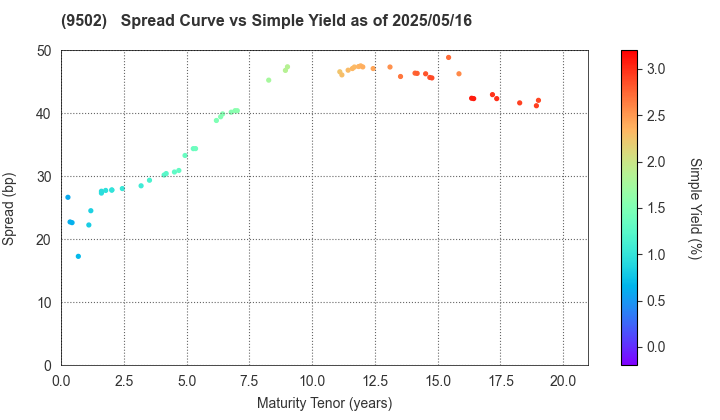 Chubu Electric Power Company,Inc.: The Spread vs Simple Yield as of 4/26/2024