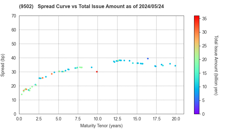 Chubu Electric Power Company,Inc.: The Spread vs Total Issue Amount as of 4/26/2024