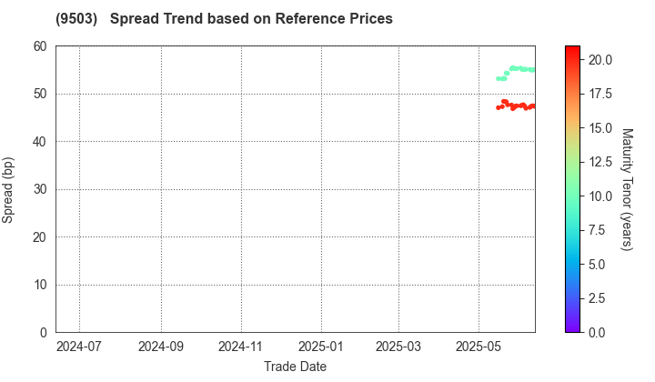 The Kansai Electric Power Company,Inc.: Spread Trend based on JSDA Reference Prices