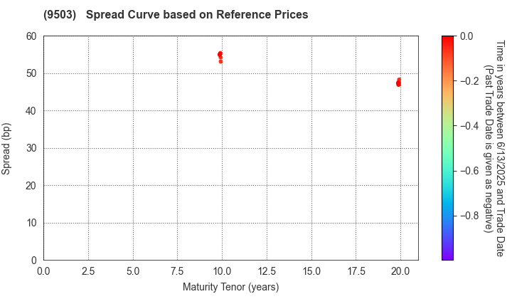 The Kansai Electric Power Company,Inc.: Spread Curve based on JSDA Reference Prices