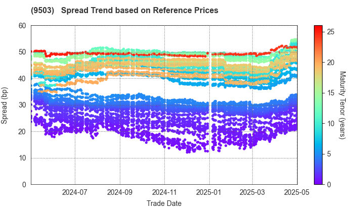 The Kansai Electric Power Company,Inc.: Spread Trend based on JSDA Reference Prices