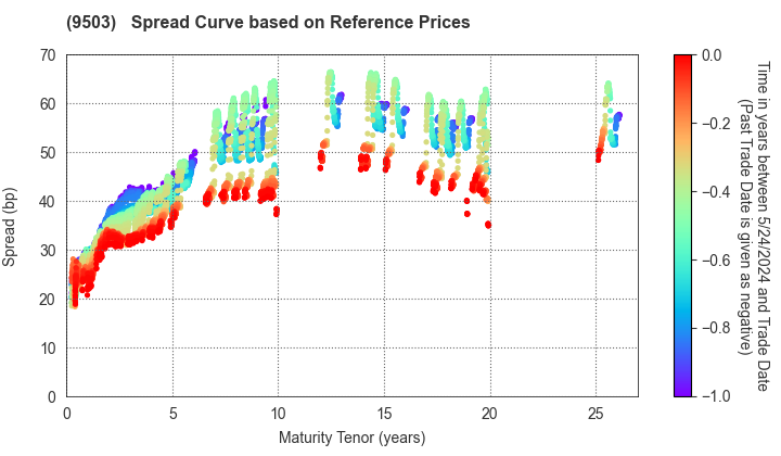 The Kansai Electric Power Company,Inc.: Spread Curve based on JSDA Reference Prices
