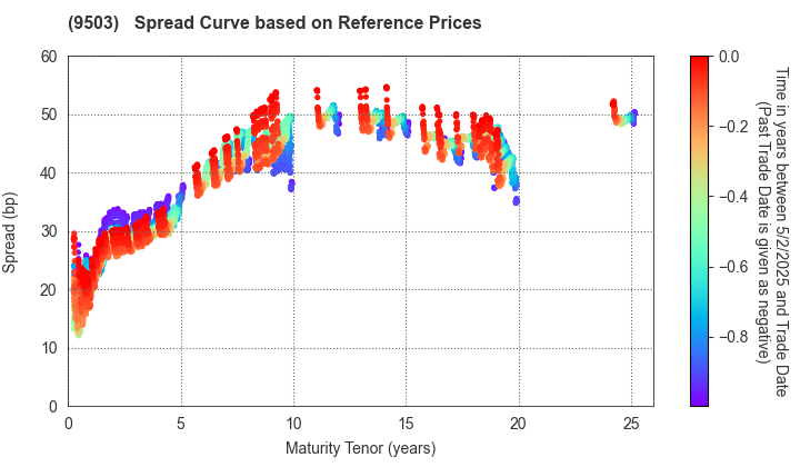 The Kansai Electric Power Company,Inc.: Spread Curve based on JSDA Reference Prices