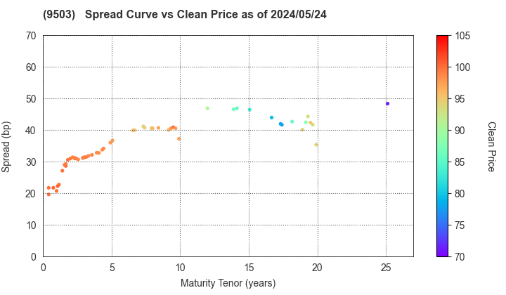 The Kansai Electric Power Company,Inc.: The Spread vs Price as of 4/26/2024