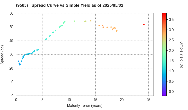 The Kansai Electric Power Company,Inc.: The Spread vs Simple Yield as of 5/2/2025