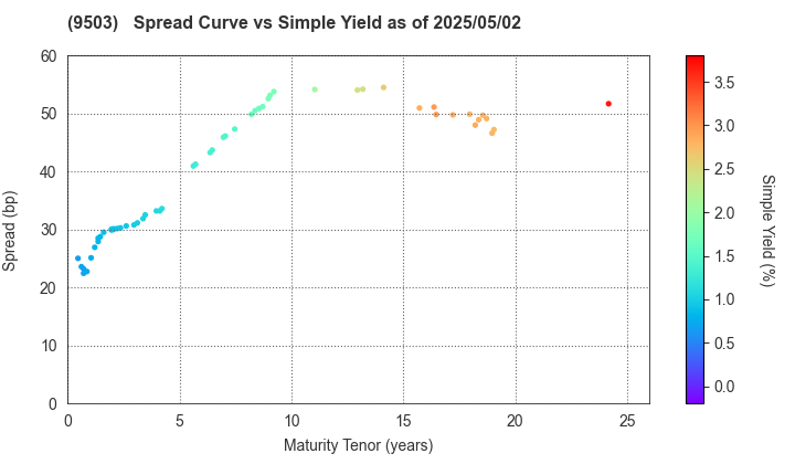 The Kansai Electric Power Company,Inc.: The Spread vs Simple Yield as of 4/26/2024