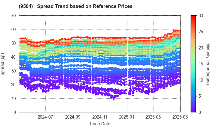 The Chugoku Electric Power Company,Inc.: Spread Trend based on JSDA Reference Prices