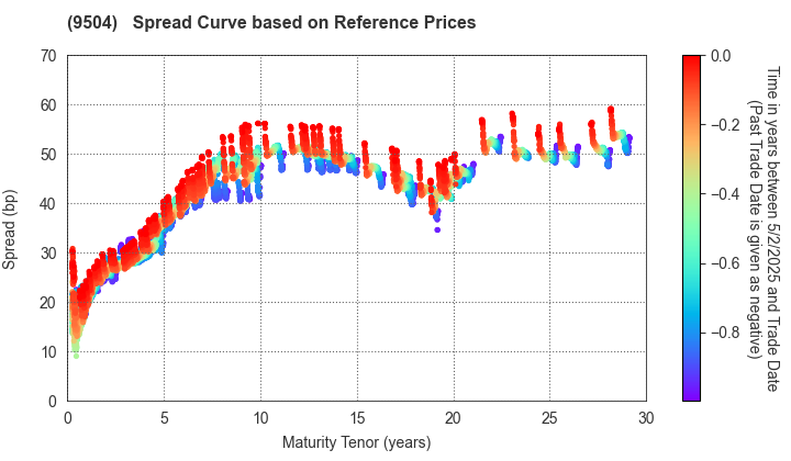 The Chugoku Electric Power Company,Inc.: Spread Curve based on JSDA Reference Prices