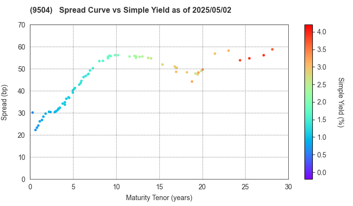 The Chugoku Electric Power Company,Inc.: The Spread vs Simple Yield as of 4/26/2024