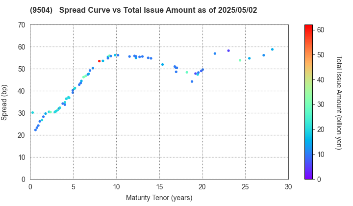 The Chugoku Electric Power Company,Inc.: The Spread vs Total Issue Amount as of 5/2/2025