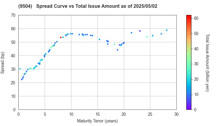 The Chugoku Electric Power Company,Inc.: The Spread vs Total Issue Amount as of 4/26/2024