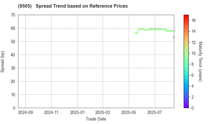 Hokuriku Electric Power Company: Spread Trend based on JSDA Reference Prices