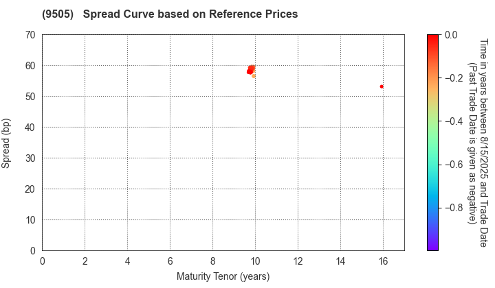 Hokuriku Electric Power Company: Spread Curve based on JSDA Reference Prices