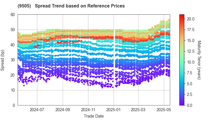 Hokuriku Electric Power Company: Spread Trend based on JSDA Reference Prices