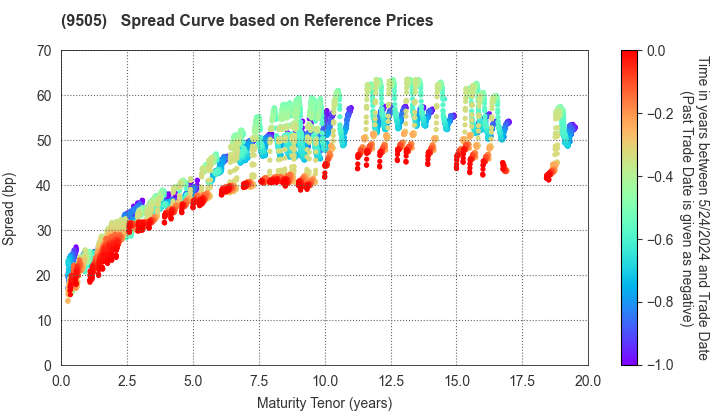 Hokuriku Electric Power Company: Spread Curve based on JSDA Reference Prices