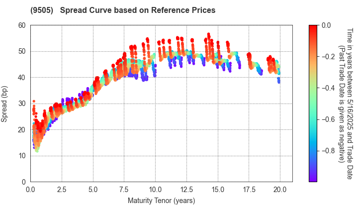 Hokuriku Electric Power Company: Spread Curve based on JSDA Reference Prices