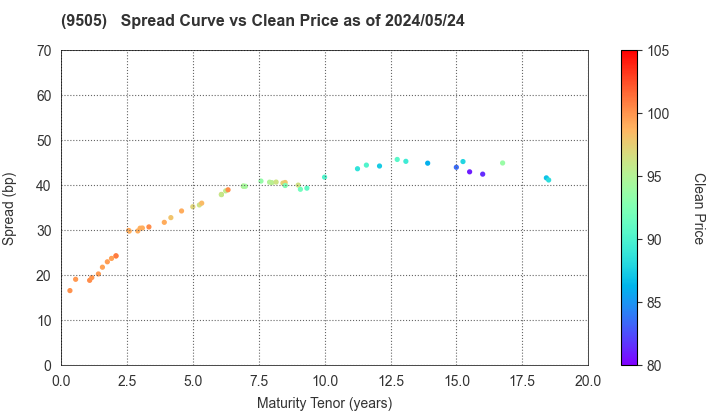 Hokuriku Electric Power Company: The Spread vs Price as of 4/26/2024