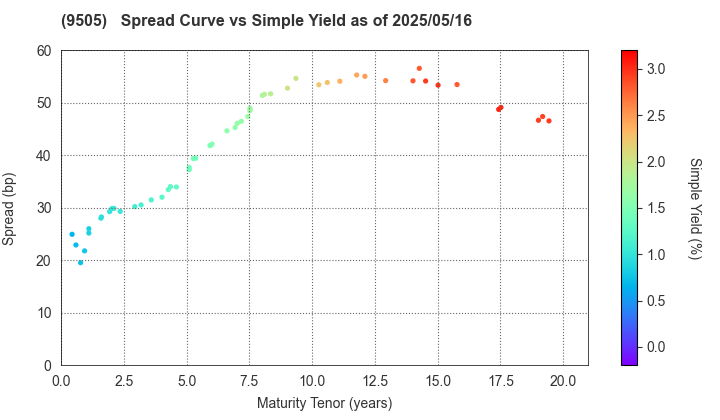 Hokuriku Electric Power Company: The Spread vs Simple Yield as of 5/16/2025