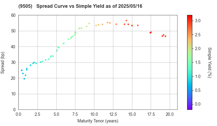 Hokuriku Electric Power Company: The Spread vs Simple Yield as of 4/26/2024