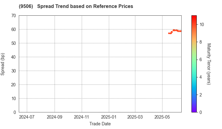 Tohoku Electric Power Company,Inc.: Spread Trend based on JSDA Reference Prices