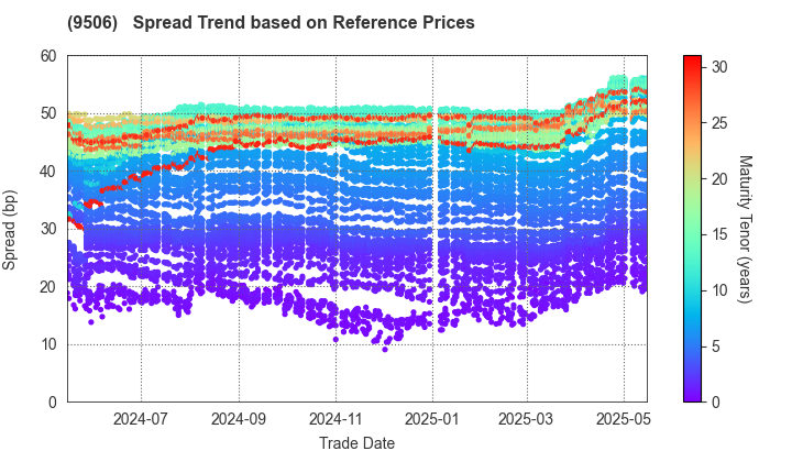 Tohoku Electric Power Company,Inc.: Spread Trend based on JSDA Reference Prices