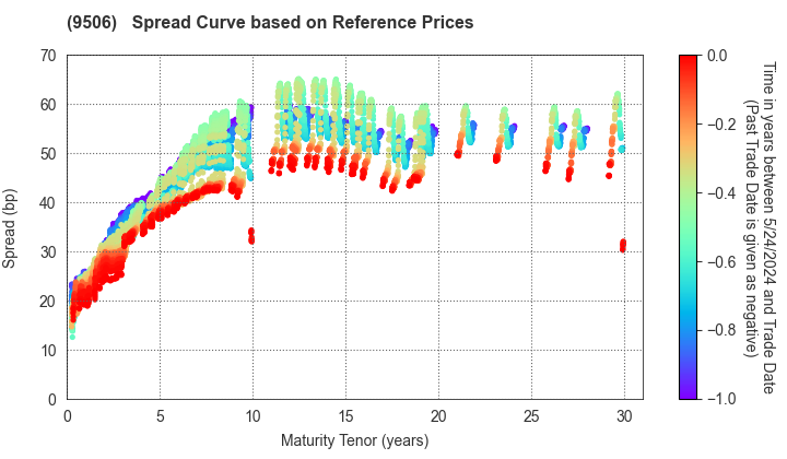 Tohoku Electric Power Company,Inc.: Spread Curve based on JSDA Reference Prices