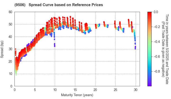 Tohoku Electric Power Company,Inc.: Spread Curve based on JSDA Reference Prices