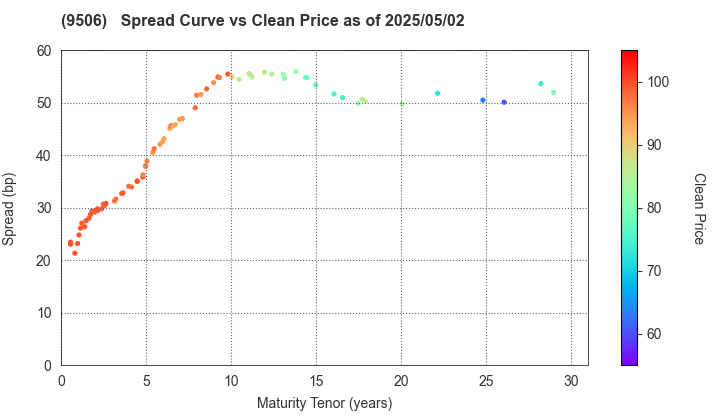 Tohoku Electric Power Company,Inc.: The Spread vs Price as of 5/2/2025
