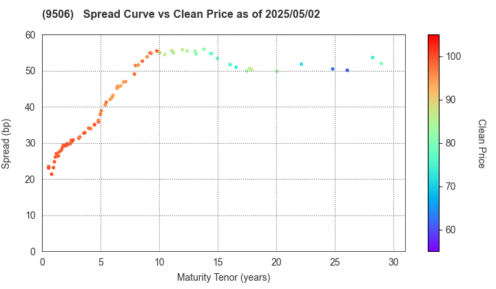 Tohoku Electric Power Company,Inc.: The Spread vs Price as of 4/26/2024