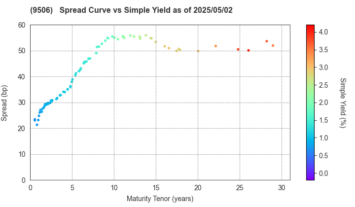 Tohoku Electric Power Company,Inc.: The Spread vs Simple Yield as of 5/2/2025