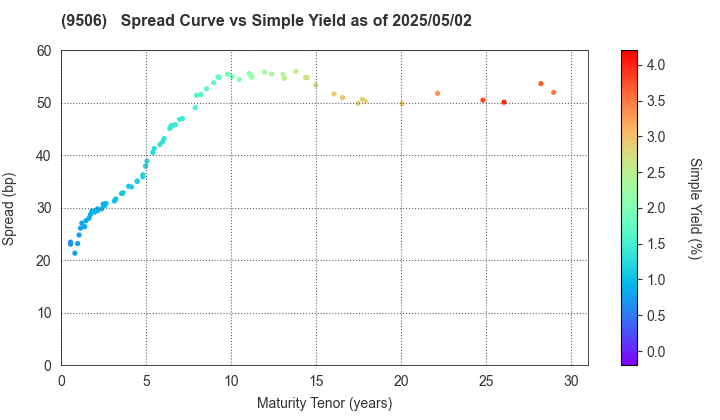 Tohoku Electric Power Company,Inc.: The Spread vs Simple Yield as of 4/26/2024