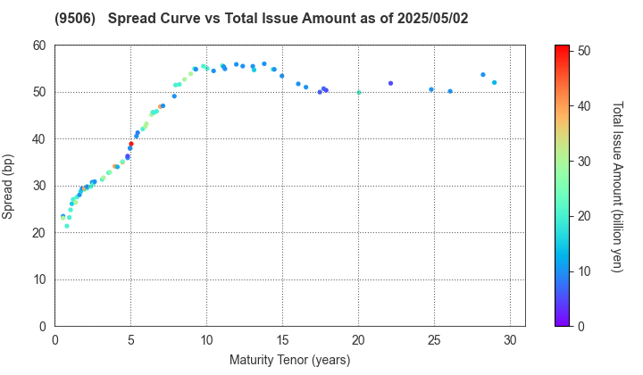 Tohoku Electric Power Company,Inc.: The Spread vs Total Issue Amount as of 5/2/2025