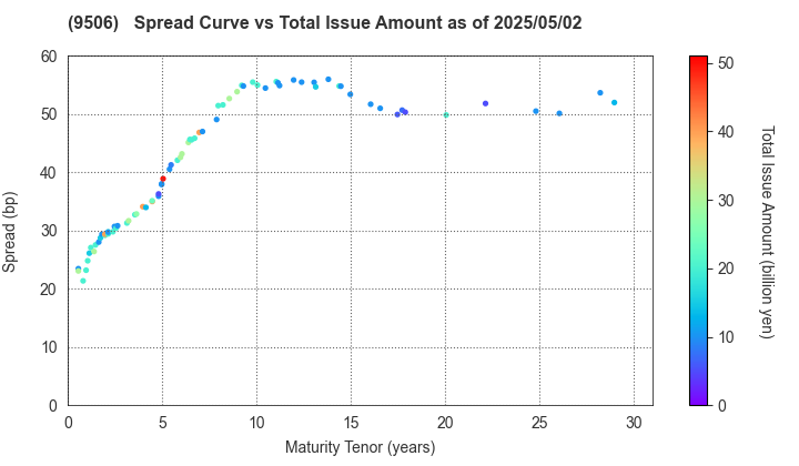 Tohoku Electric Power Company,Inc.: The Spread vs Total Issue Amount as of 4/26/2024