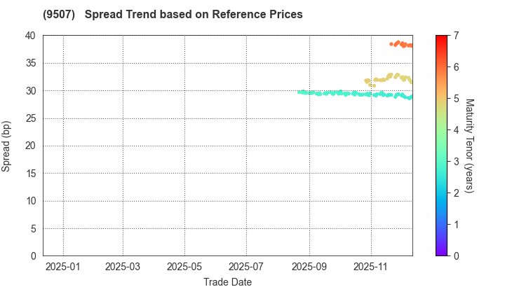 Shikoku Electric Power Company,Inc.: Spread Trend based on JSDA Reference Prices