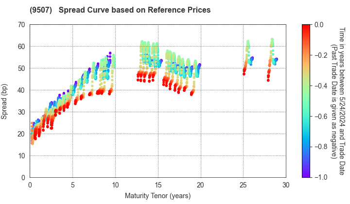 Shikoku Electric Power Company,Inc.: Spread Curve based on JSDA Reference Prices