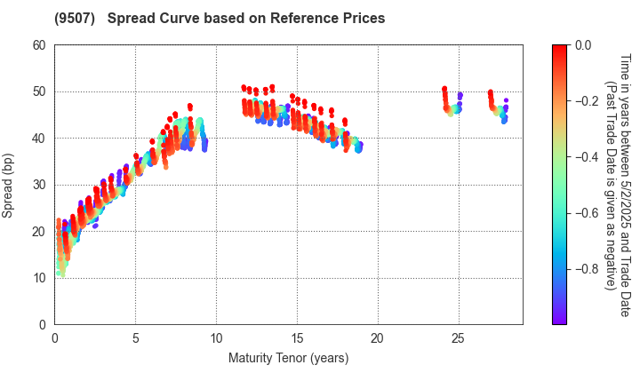 Shikoku Electric Power Company,Inc.: Spread Curve based on JSDA Reference Prices