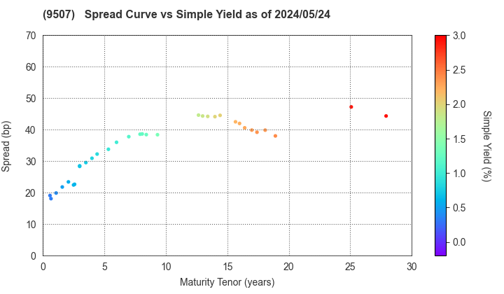 Shikoku Electric Power Company,Inc.: The Spread vs Simple Yield as of 4/26/2024