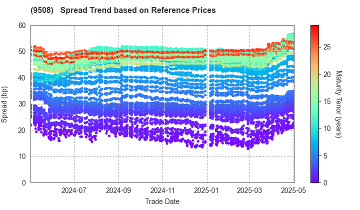 Kyushu Electric Power Company,Inc.: Spread Trend based on JSDA Reference Prices