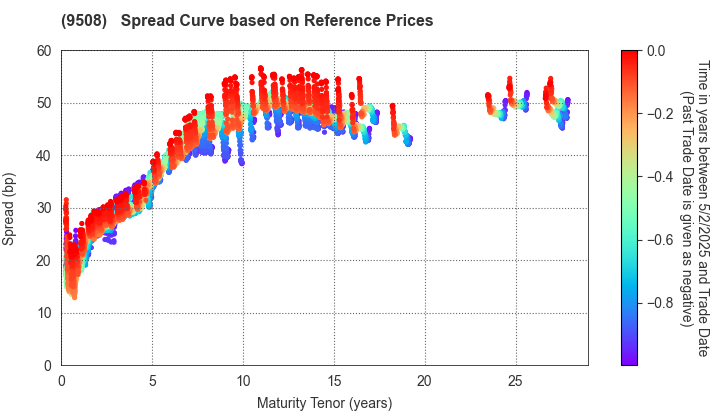 Kyushu Electric Power Company,Inc.: Spread Curve based on JSDA Reference Prices