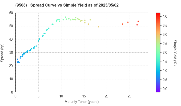 Kyushu Electric Power Company,Inc.: The Spread vs Simple Yield as of 5/2/2025