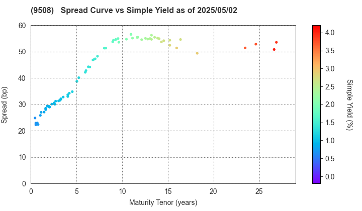 Kyushu Electric Power Company,Inc.: The Spread vs Simple Yield as of 4/26/2024